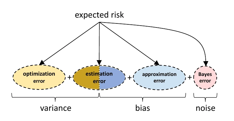 Diagram connecting expected risk to optimisation, estimation, approximation, and Bayes error, and relating these to variance, bias, and noise.