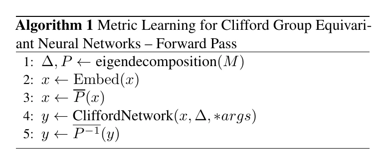 Algorithm 1: eigendecompose the learned metric, embed and change basis, apply a Clifford network, then transform the output back.