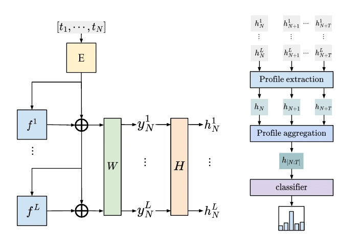 Entropy-Lens pipeline showing residual-stream projections, entropy computation, profile extraction, aggregation, and classification.