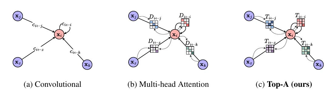 Three graph diagrams compare convolutional scalar weights, diagonal multi-head attention, and cross-head transport in Topological Attention.