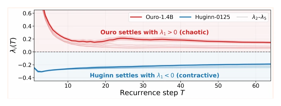 Running Lyapunov estimates across recurrent steps: Ouro remains above zero while Huginn converges to a negative exponent.