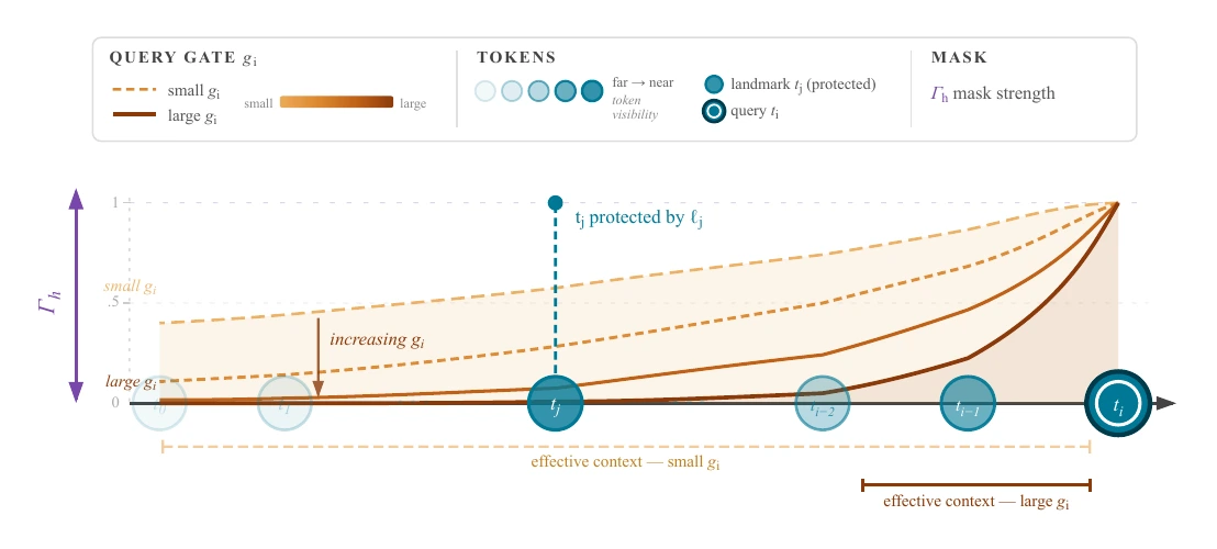 GAPE diagram showing how a query gate contracts the effective context while a landmark gate protects a distant token from suppression.
